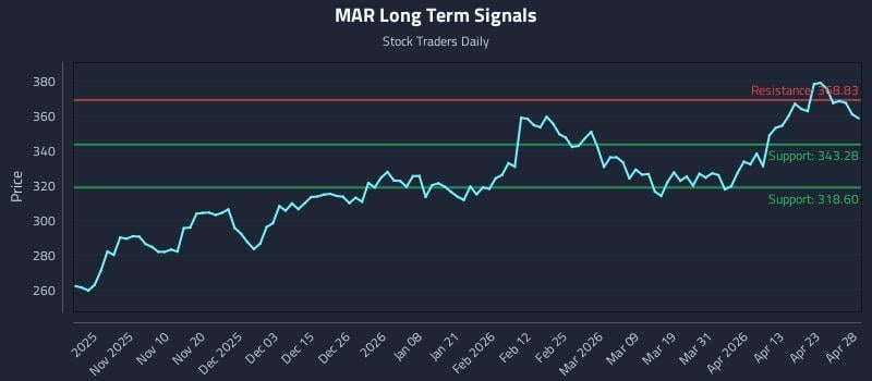 MAR Long Term Analysis for April 29 2026
