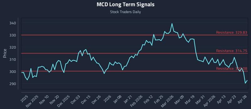 MCD Long Term Analysis for April 29 2026