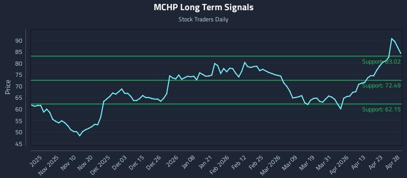 MCHP Long Term Analysis for April 29 2026