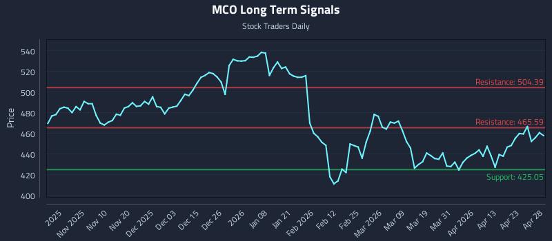 MCO Long Term Analysis for April 29 2026