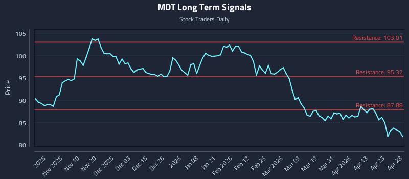 MDT Long Term Analysis for April 29 2026