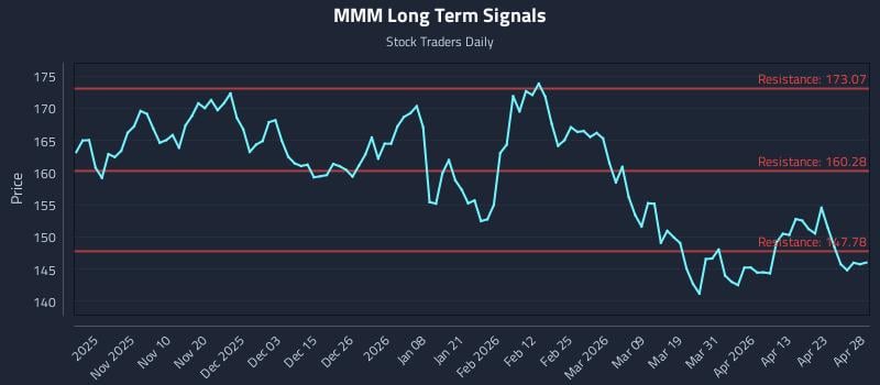 MMM Long Term Analysis for April 29 2026