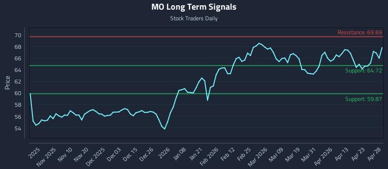 MO Long Term Analysis for April 29 2026