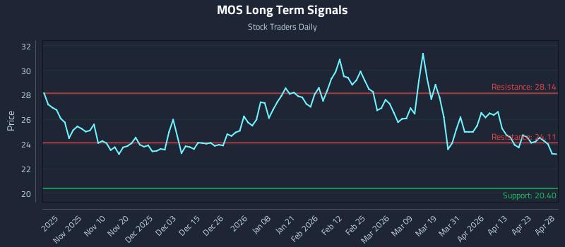 MOS Long Term Analysis for April 29 2026