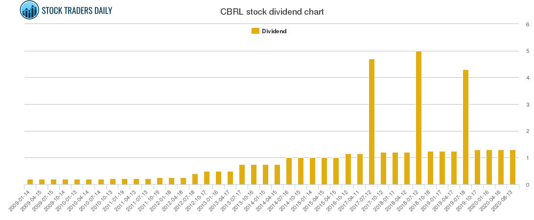 CBRL Dividend Chart