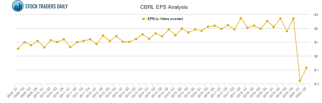 CBRL EPS Analysis