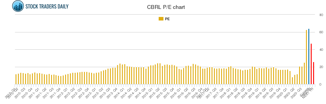 CBRL PE chart