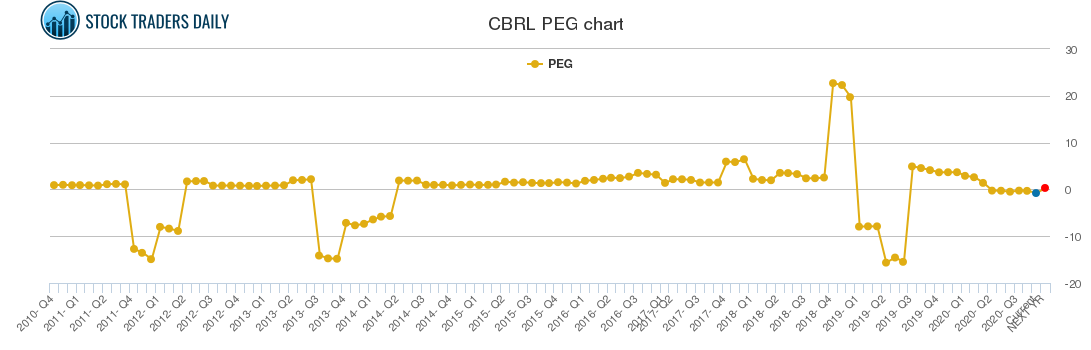 CBRL PEG chart