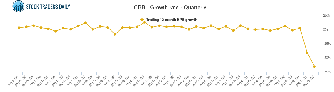 CBRL Growth rate - Quarterly