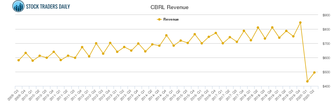 CBRL Revenue chart