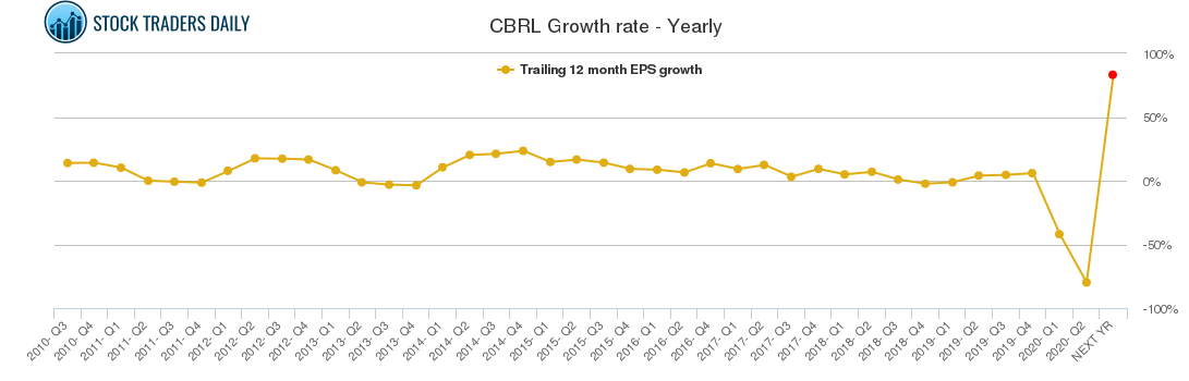 CBRL Growth rate - Yearly