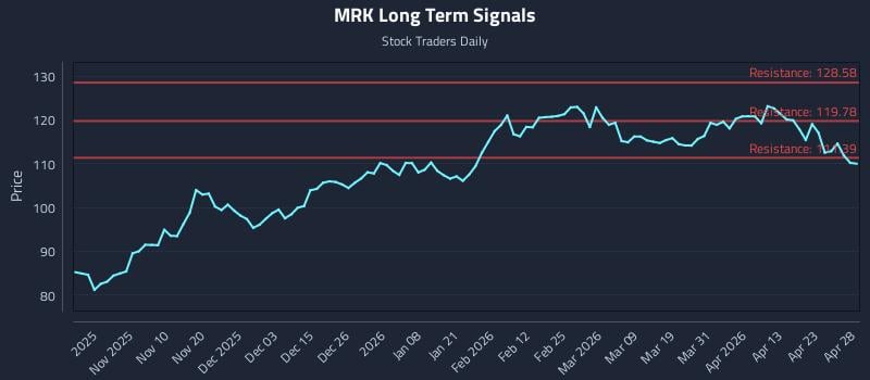 MRK Long Term Analysis for April 29 2026 MRK Long Term Analysis for April 29 2026