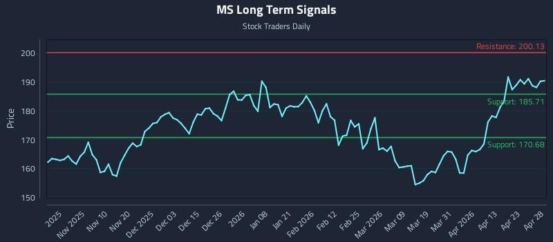 MS Long Term Analysis for April 29 2026