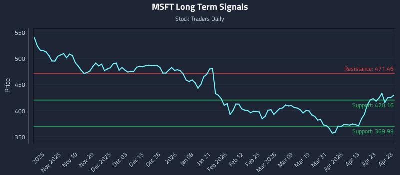 MSFT Long Term Analysis for April 29 2026