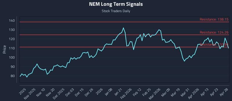 NEM Long Term Analysis for April 29 2026