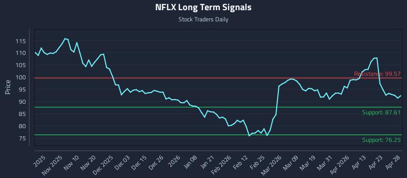 NFLX Long Term Analysis for April 29 2026