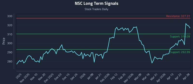 NSC Long Term Analysis for April 29 2026