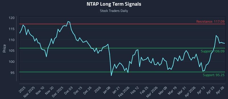 NTAP Long Term Analysis for April 29 2026