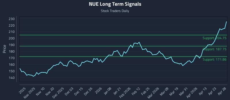 NUE Long Term Analysis for April 29 2026