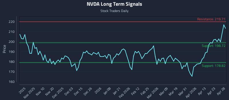 NVDA Long Term Analysis for April 29 2026 NVDA Long Term Analysis for April 29 2026