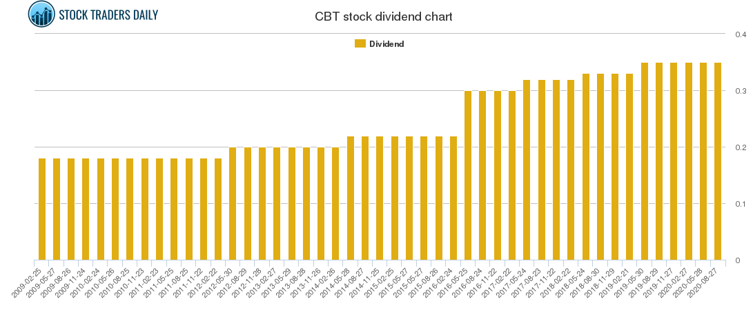CBT Dividend Chart