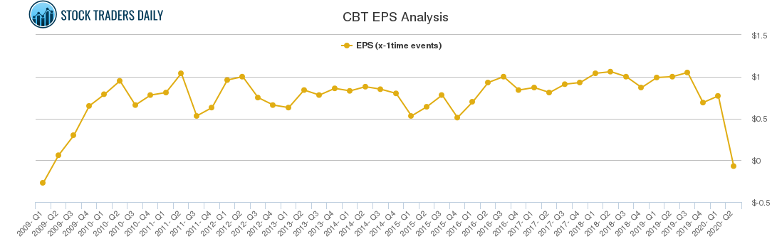 CBT EPS Analysis