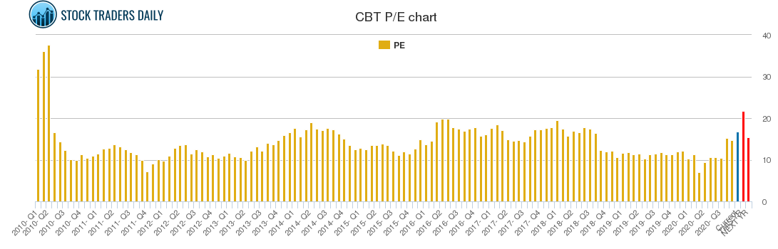 CBT PE chart