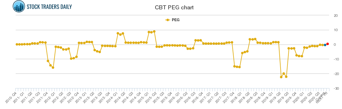 CBT PEG chart