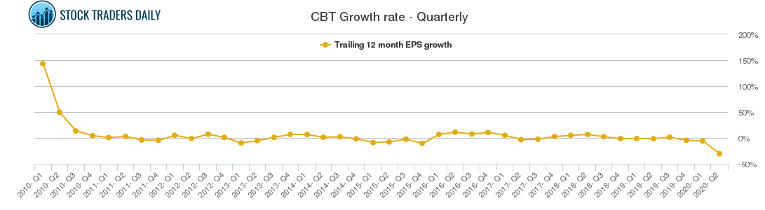 CBT Growth rate - Quarterly