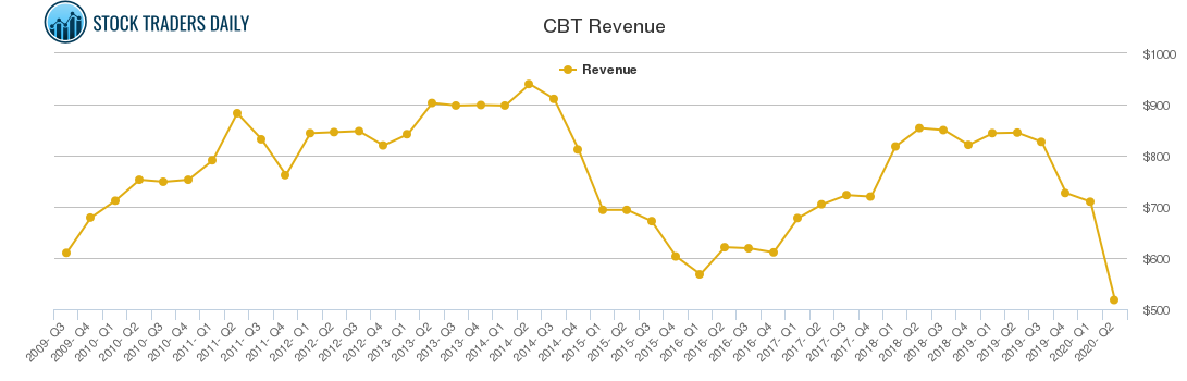 CBT Revenue chart