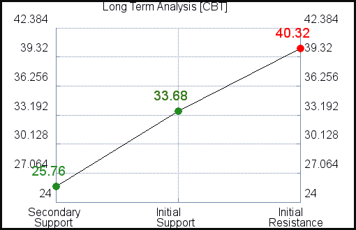 CBT Long Term Analysis