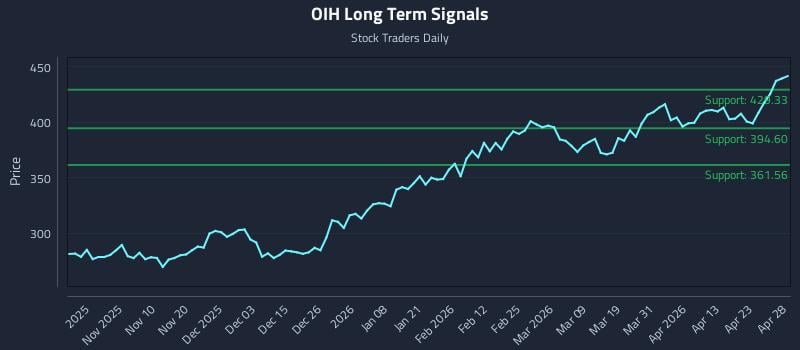 OIH Long Term Analysis for April 29 2026