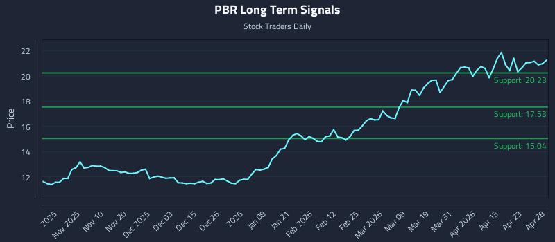 PBR Long Term Analysis for April 29 2026 PBR Long Term Analysis for April 29 2026