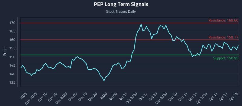 PEP Long Term Analysis for April 29 2026