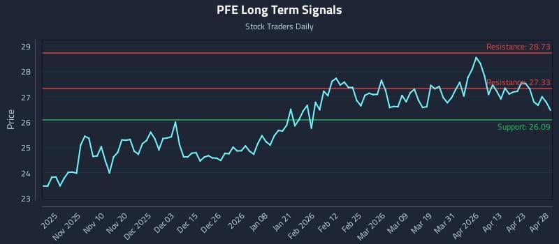 PFE Long Term Analysis for April 29 2026