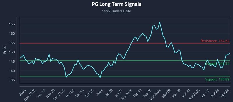 PG Long Term Analysis for April 29 2026