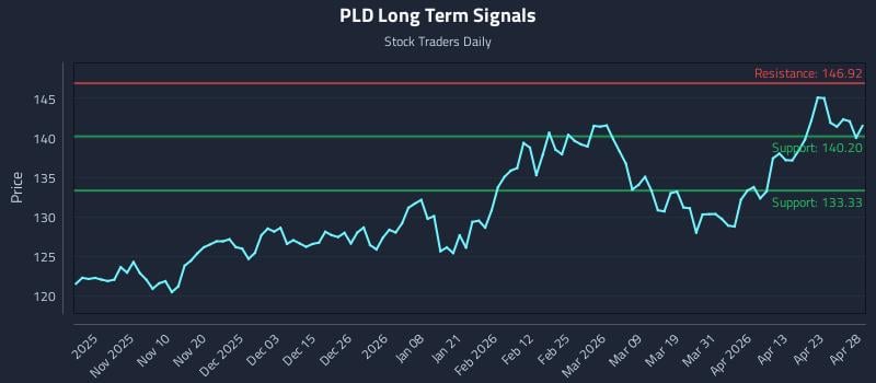 PLD Long Term Analysis for April 29 2026
