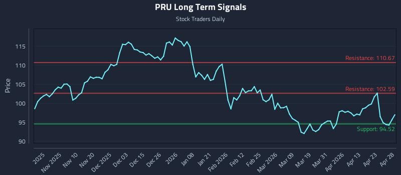 PRU Long Term Analysis for April 29 2026