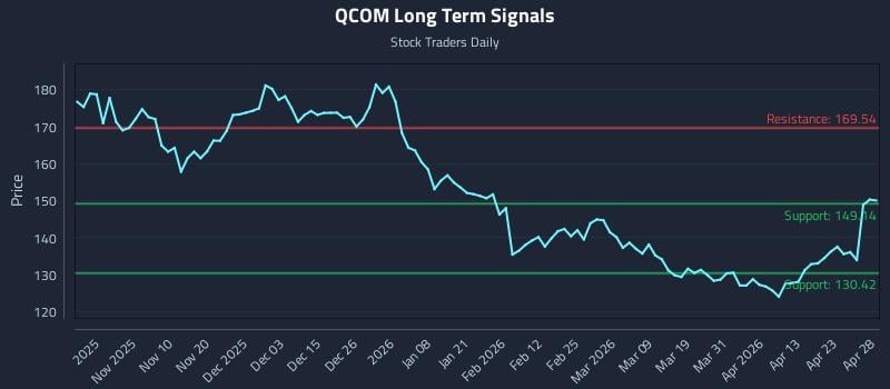 QCOM Long Term Analysis for April 29 2026