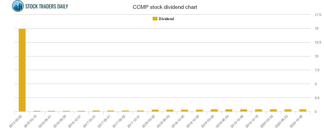 CCMP Dividend Chart