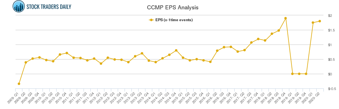 CCMP EPS Analysis