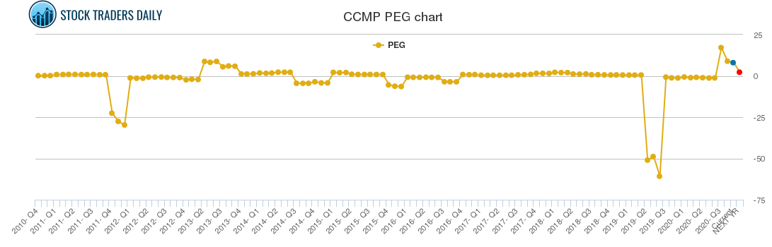 CCMP PEG chart