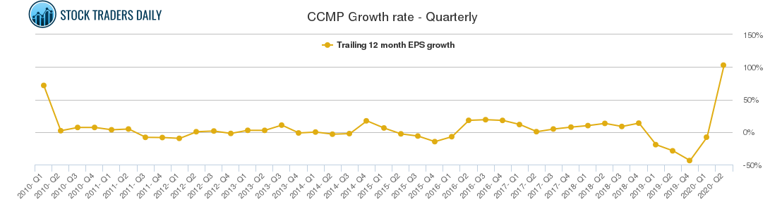 CCMP Growth rate - Quarterly