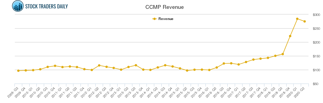 CCMP Revenue chart