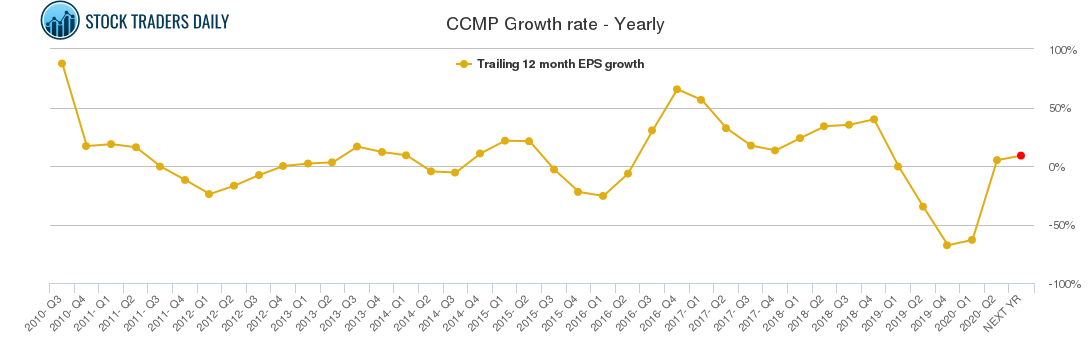 CCMP Growth rate - Yearly