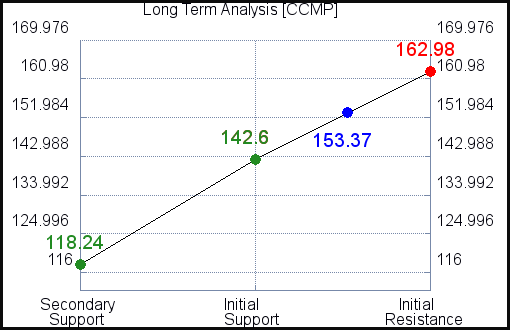 CCMP Long Term Analysis