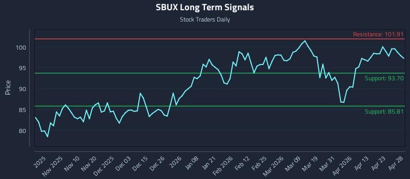 SBUX Long Term Analysis for April 29 2026