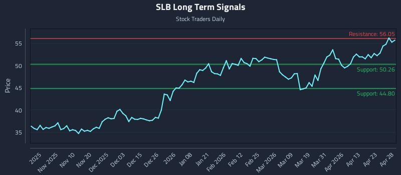 SLB Long Term Analysis for April 29 2026