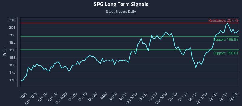 SPG Long Term Analysis for April 29 2026 SPG Long Term Analysis for April 29 2026