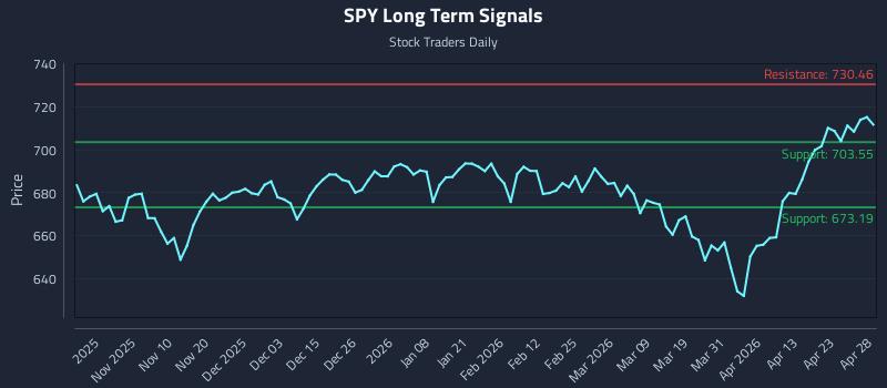 SPY Long Term Analysis for April 29 2026 SPY Long Term Analysis for April 29 2026